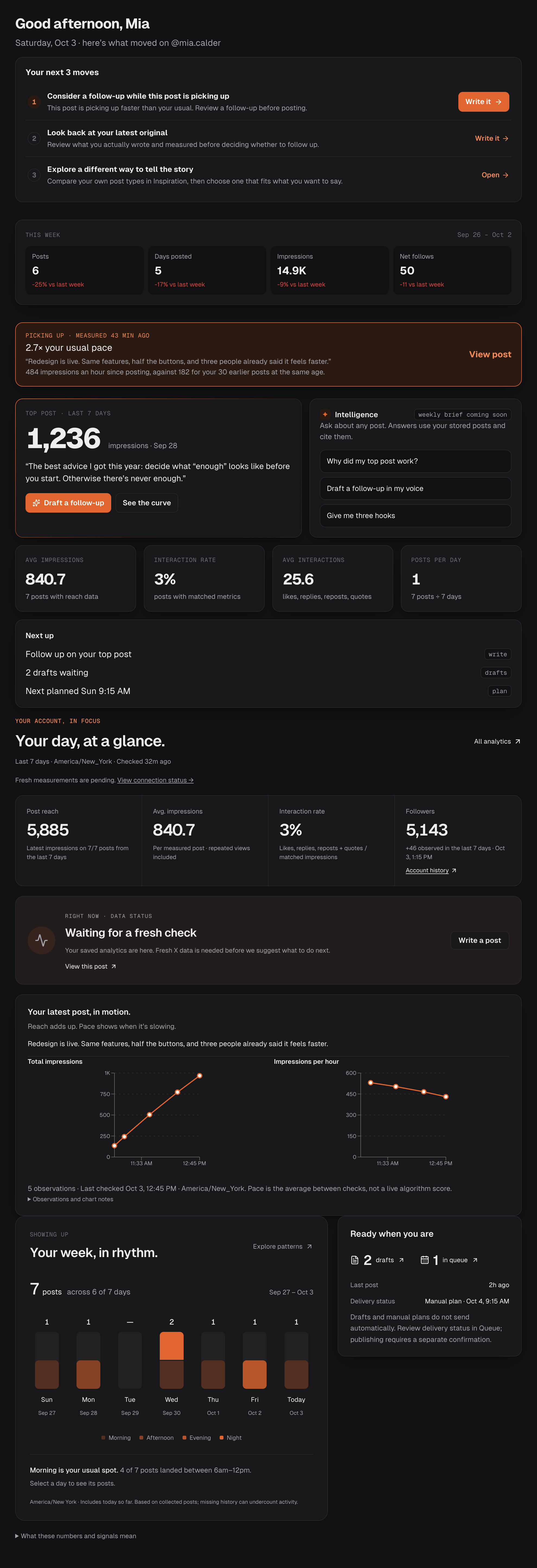 Home in bangers & bash on a demo account with sample data: @mia.calder’s next three moves, this week’s numbers, a post picking up at 2.7× her usual pace, her top post, her day at a glance, her latest post’s first hours and her posting rhythm.