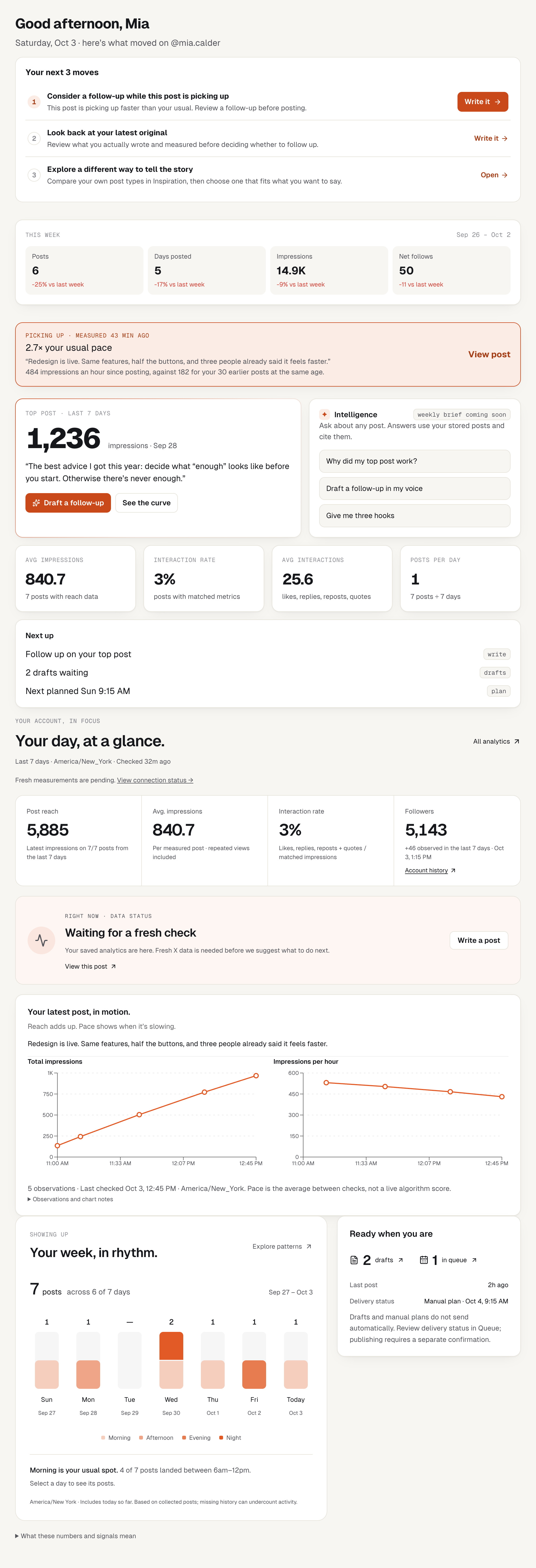 Home in bangers & bash on a demo account with sample data: @mia.calder’s next three moves, this week’s numbers, a post picking up at 2.7× her usual pace, her top post, her day at a glance, her latest post’s first hours and her posting rhythm.